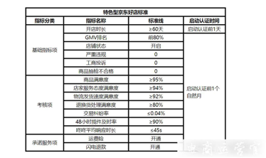 京東店鋪星級(jí)怎么提升?